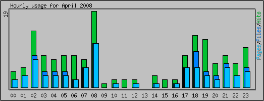 Hourly usage