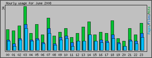 Hourly usage