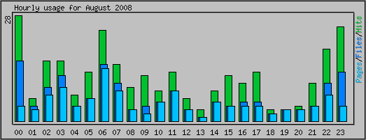 Hourly usage