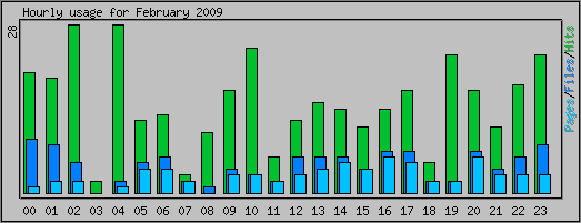 Hourly usage