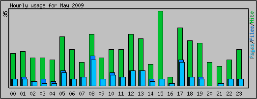 Hourly usage