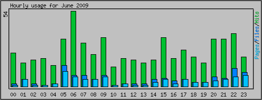 Hourly usage