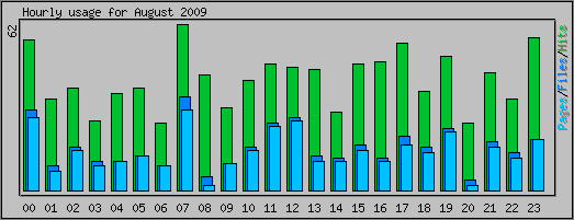 Hourly usage