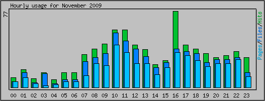 Hourly usage