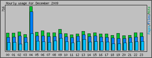 Hourly usage