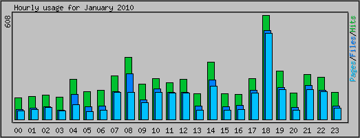 Hourly usage