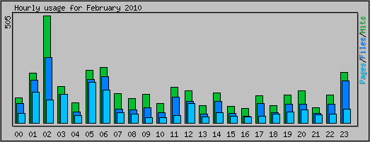 Hourly usage