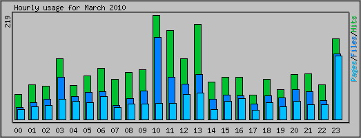 Hourly usage