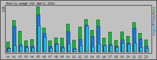 Hourly usage