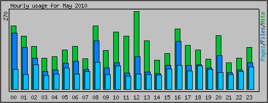 Hourly usage