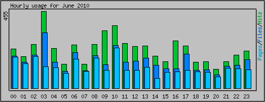 Hourly usage