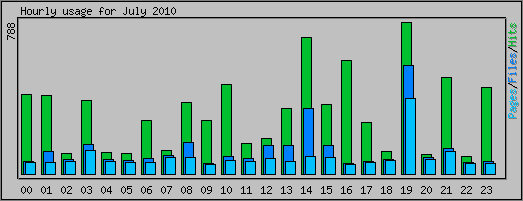 Hourly usage