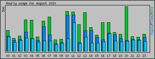 Hourly usage