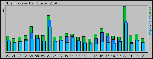 Hourly usage