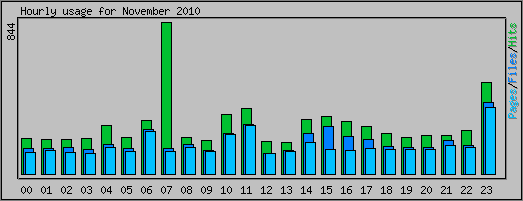 Hourly usage