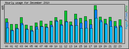 Hourly usage