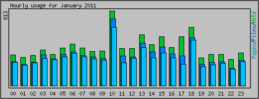 Hourly usage