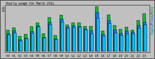 Hourly usage