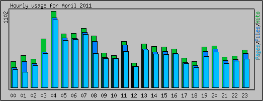 Hourly usage