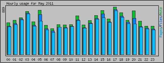 Hourly usage