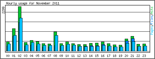 Hourly usage