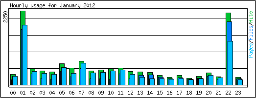 Hourly usage