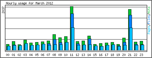 Hourly usage