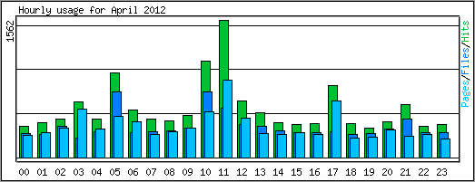 Hourly usage