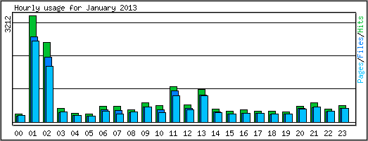 Hourly usage