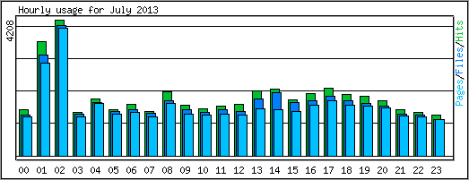 Hourly usage