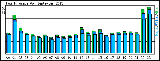 Hourly usage