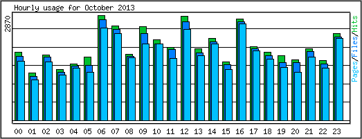 Hourly usage