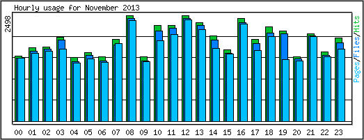 Hourly usage