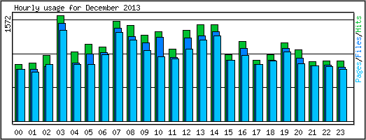 Hourly usage