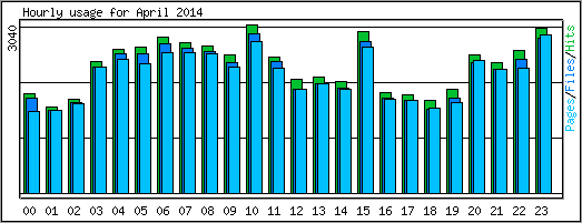 Hourly usage