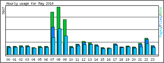 Hourly usage