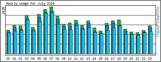 Hourly usage