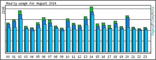 Hourly usage