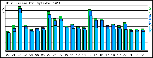 Hourly usage