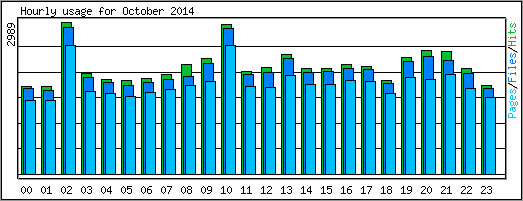 Hourly usage