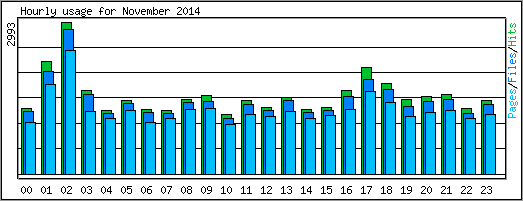 Hourly usage