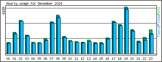 Hourly usage