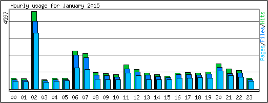 Hourly usage