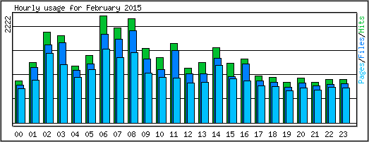 Hourly usage