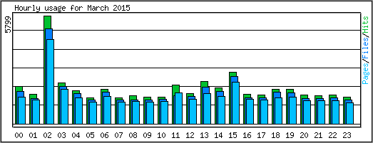 Hourly usage