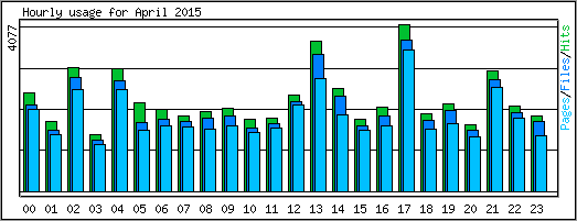 Hourly usage