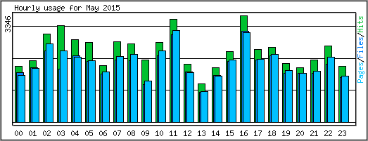 Hourly usage