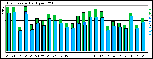 Hourly usage