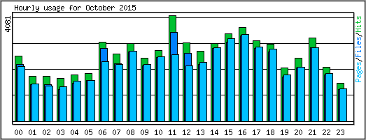 Hourly usage