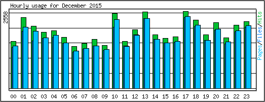 Hourly usage